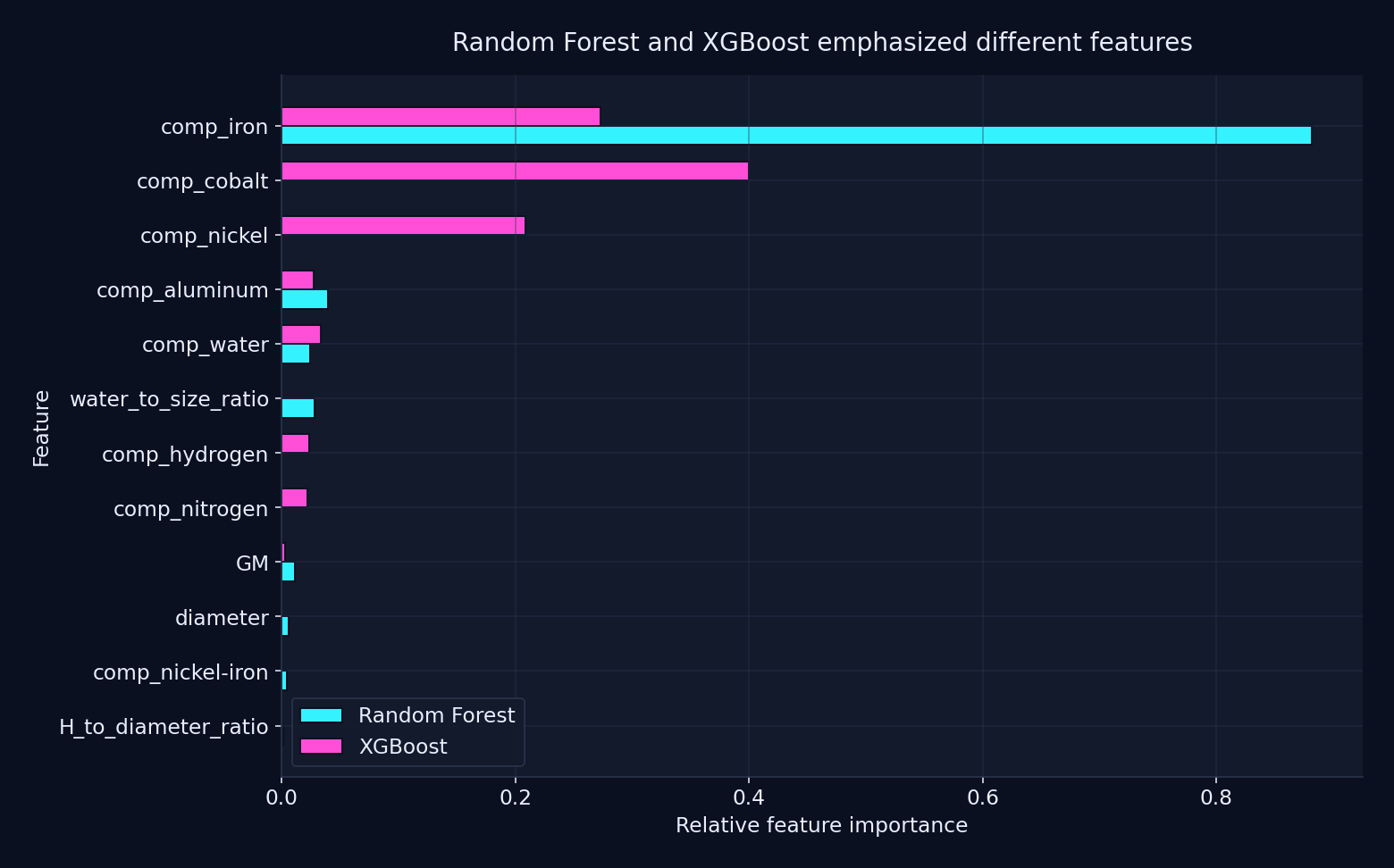 Random Forest and XGBoost emphasized different features