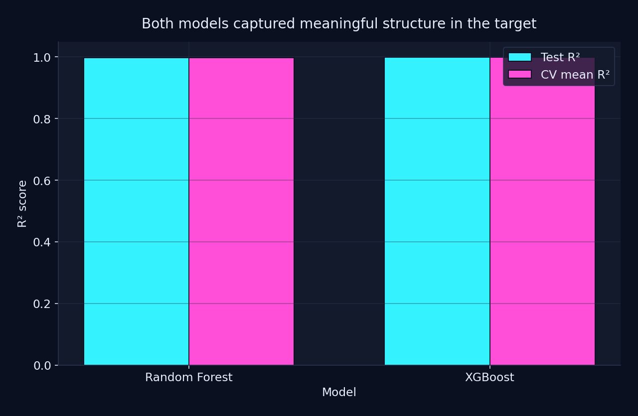 Both models captured meaningful structure in the log-transformed target